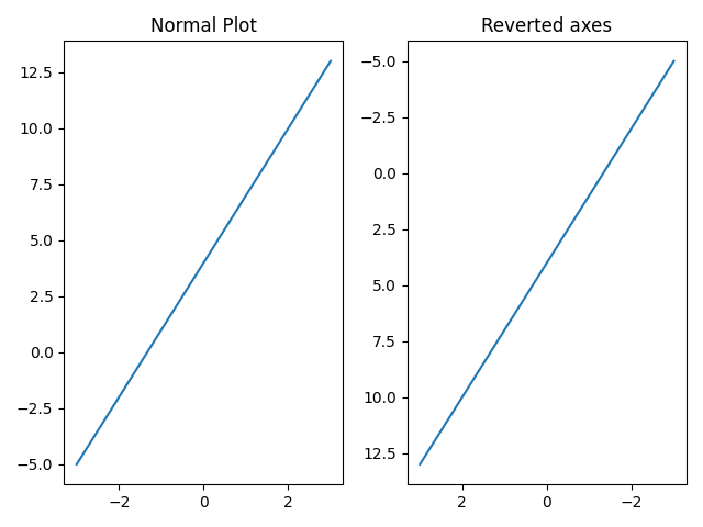 Inverser les axes en utilisant la méthode des axes inversés